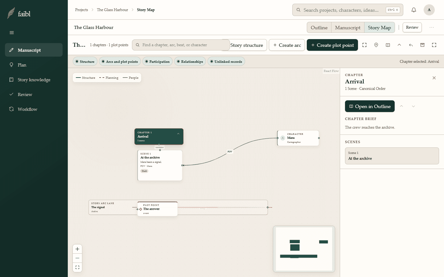 The actual faibl interface showing Story Map with a chapter, scene, character, plot point, and selected chapter inspector.